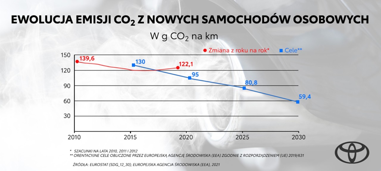 Wykres z celami Unii Europejskiej dla zmian emisji spalin CO2